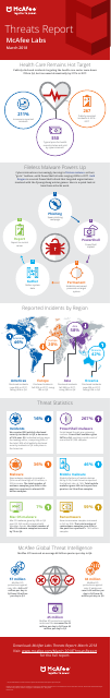 image from Quarterly Threats Report March 2018 Infographic