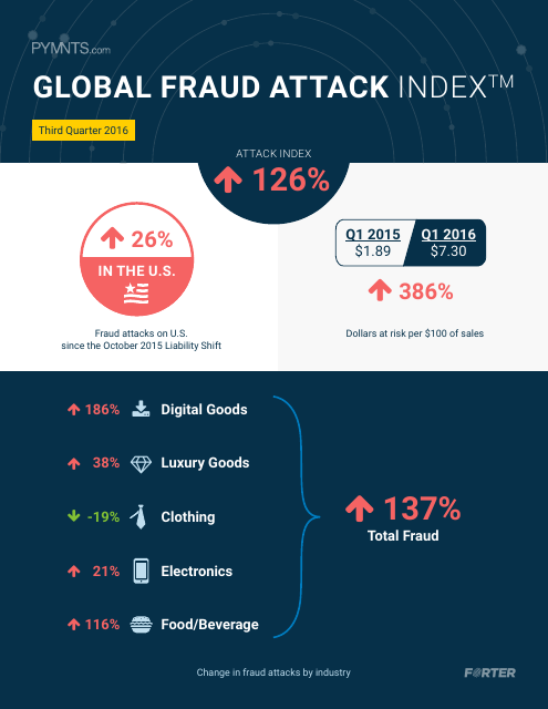 image from Global Fraud Attack Index: Third Quarter 2016